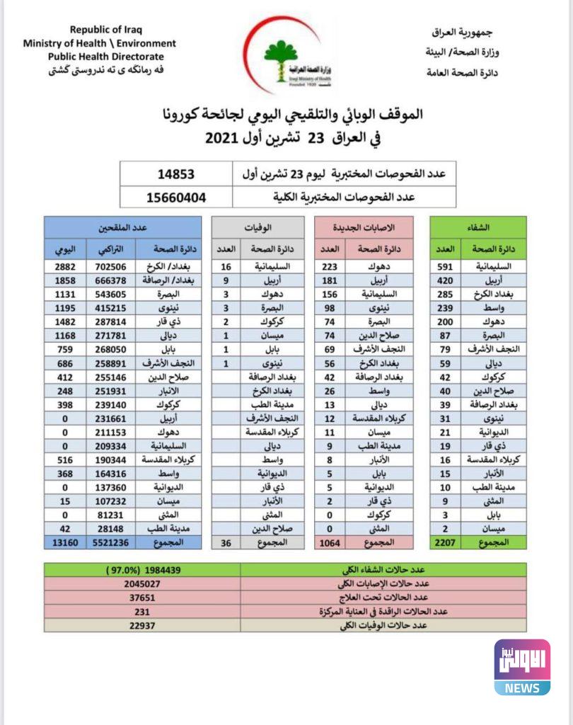 الموقف الوبائي اليومي لفيروس كورونا في العراق 4 89F553EE 60E5 4C34 8DA9 4979E8225D4A
