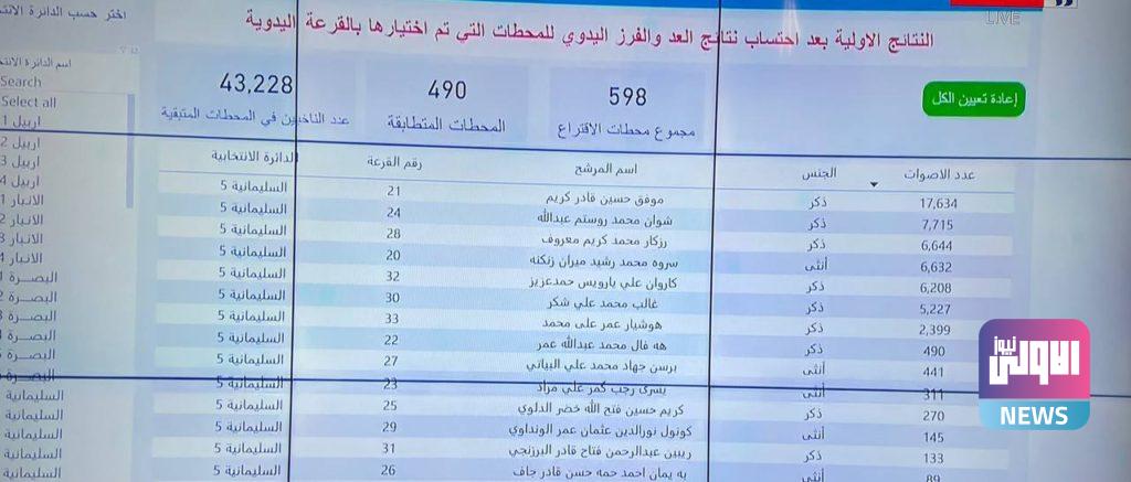 مفوضية الانتخابات تعلن النتائج الأولية بعد إضافة محطات العد والفرز اليدوي 92 90B54B29 91DE 4C2F 9D56 69C33B9310C1