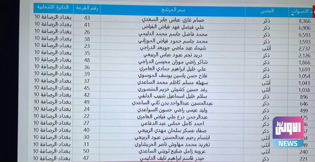 النتائج الأولية للانتخابات في ذي قار (صور) 12 914779D5 B7DE 4A4E 8BB2 9D0CC819199E