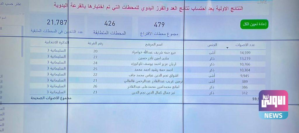 مفوضية الانتخابات تعلن النتائج الأولية بعد إضافة محطات العد والفرز اليدوي 91 952053A3 DDFF 41FE A505 7ECF26852B6E