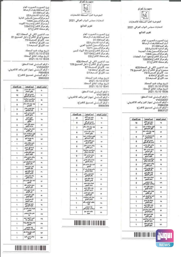 نتائج عملية العد والفرز اليدوي في بغداد الرصافة الدائرة الخامسة 43 9A32F8ED D029 4288 A0AB E45C9CDC7375