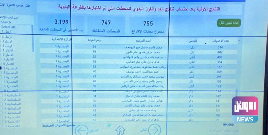 مفوضية الانتخابات تعلن النتائج الأولية بعد إضافة محطات العد والفرز اليدوي 77 9EDFE742 6DEF 4A2F 8651 113D21B3BCFC