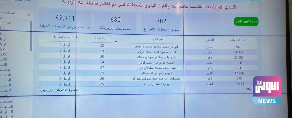 مفوضية الانتخابات تعلن النتائج الأولية بعد إضافة محطات العد والفرز اليدوي 71 A5CB5FC4 7670 4D5F 934B 6C49B76F8DCE