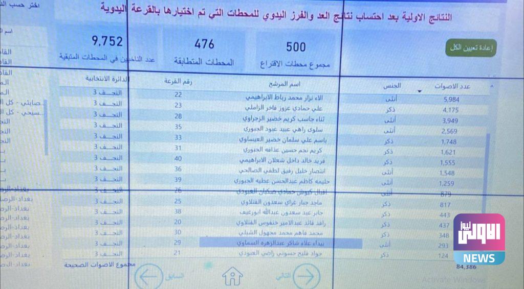 مفوضية الانتخابات تعلن النتائج الأولية بعد إضافة محطات العد والفرز اليدوي 102 A6FDA322 ADE7 4B18 97C4 0D4738F86BBB