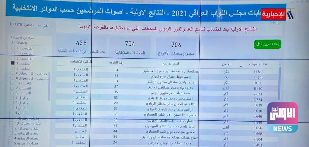 مفوضية الانتخابات تعلن النتائج الأولية بعد إضافة محطات العد والفرز اليدوي 87 BA40963B 0DD1 42DB BAF6 D0E3C7CC1D73