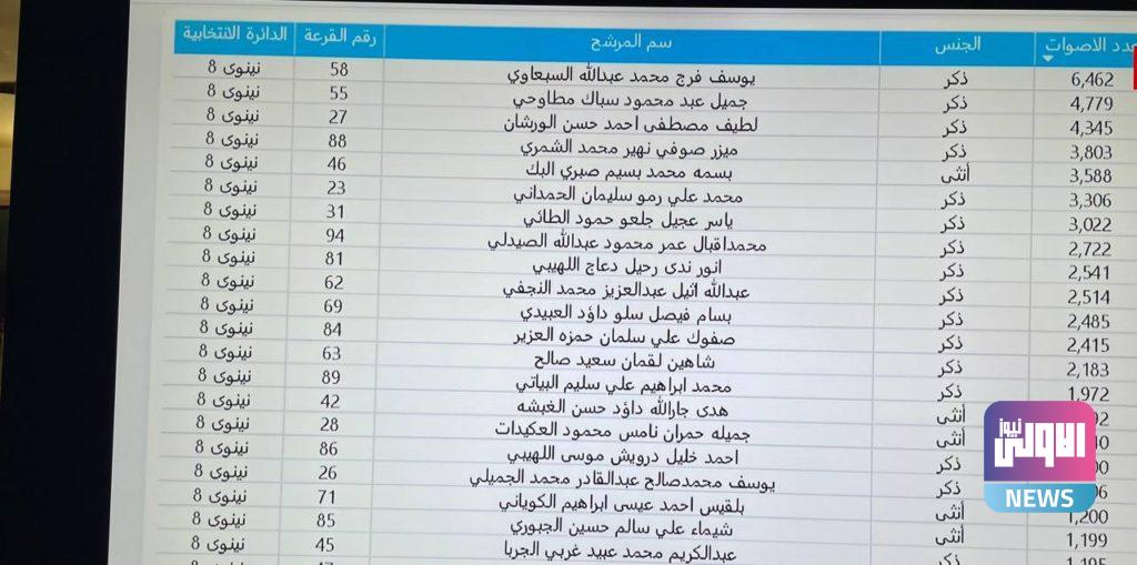 النتائج الأولية للانتخابات في ذي قار (صور) 14 BD53B0E7 D44F 4655 940F E0C9BF87E3DD