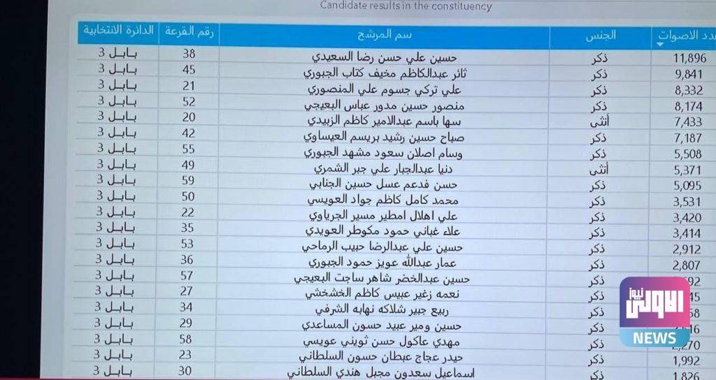 النتائج الأولية للانتخابات في محافظة بابل (صور) 10 BF264845 9C52 4F2C 8B9E DF782081D583