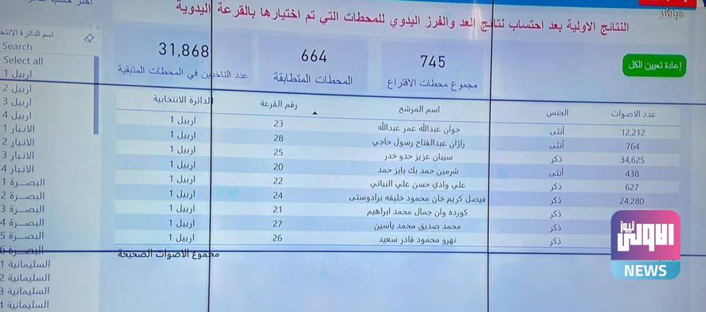 مفوضية الانتخابات تعلن النتائج الأولية بعد إضافة محطات العد والفرز اليدوي 73 C262F151 C28F 46AA B8C3 2511173023AD