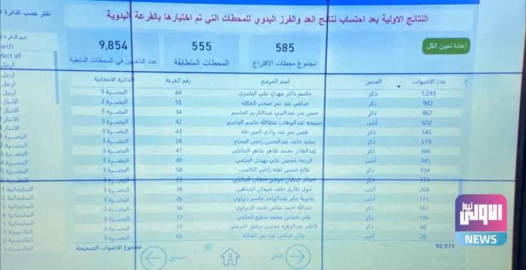 مفوضية الانتخابات تعلن النتائج الأولية بعد إضافة محطات العد والفرز اليدوي 82 C3688AC9 97CB 42B9 8674 AC5314364B0C