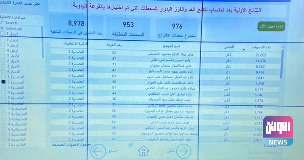 مفوضية الانتخابات تعلن النتائج الأولية بعد إضافة محطات العد والفرز اليدوي 75 CABA0156 9E9E 4468 BBAF CC6AA67361DC