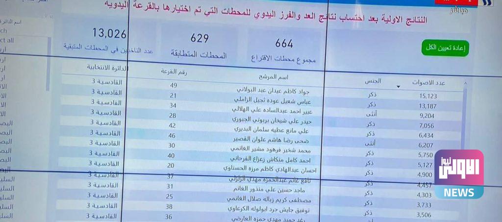 مفوضية الانتخابات تعلن النتائج الأولية بعد إضافة محطات العد والفرز اليدوي 84 CAF922B7 AFA6 49FE A7D7 6CFEED8EB507