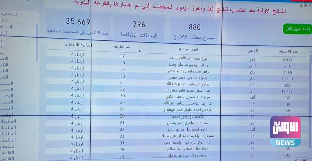 مفوضية الانتخابات تعلن النتائج الأولية بعد إضافة محطات العد والفرز اليدوي 72 CBB4700D E7B7 4E8C BB18 DEA9400317F2