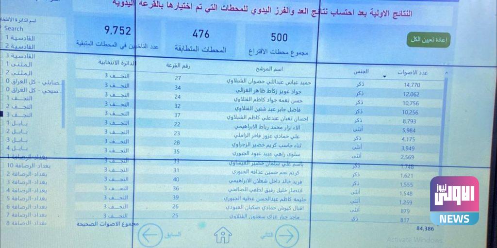 مفوضية الانتخابات تعلن النتائج الأولية بعد إضافة محطات العد والفرز اليدوي 103 D0403BDD 7942 499E AB94 24B68951129B