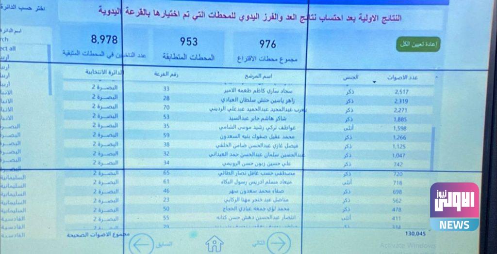 مفوضية الانتخابات تعلن النتائج الأولية بعد إضافة محطات العد والفرز اليدوي 78 D4B966E5 0F0C 4DA4 A2A2 87E45313DE27