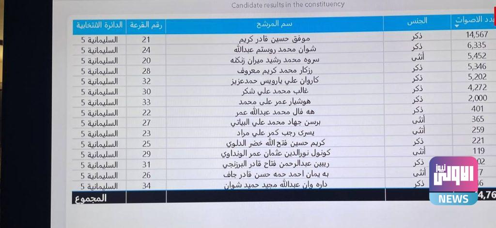 نتائج الانتخابات في السليمانية (صور) 16 D8ECA45F A175 42F9 91A6 B0F0840EEF84