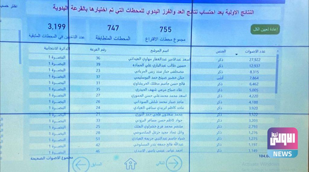 مفوضية الانتخابات تعلن النتائج الأولية بعد إضافة محطات العد والفرز اليدوي 74 DCC5E164 0B9B 440E 9BC5 366C5E2A7EED