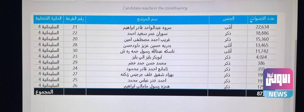 نتائج الانتخابات في السليمانية (صور) 15 DD226326 EEE7 427E 91F5 A89D0CC98D7F