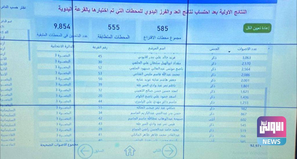 مفوضية الانتخابات تعلن النتائج الأولية بعد إضافة محطات العد والفرز اليدوي 81 DE1737D7 FF47 488C ACA3 13CD70D15224