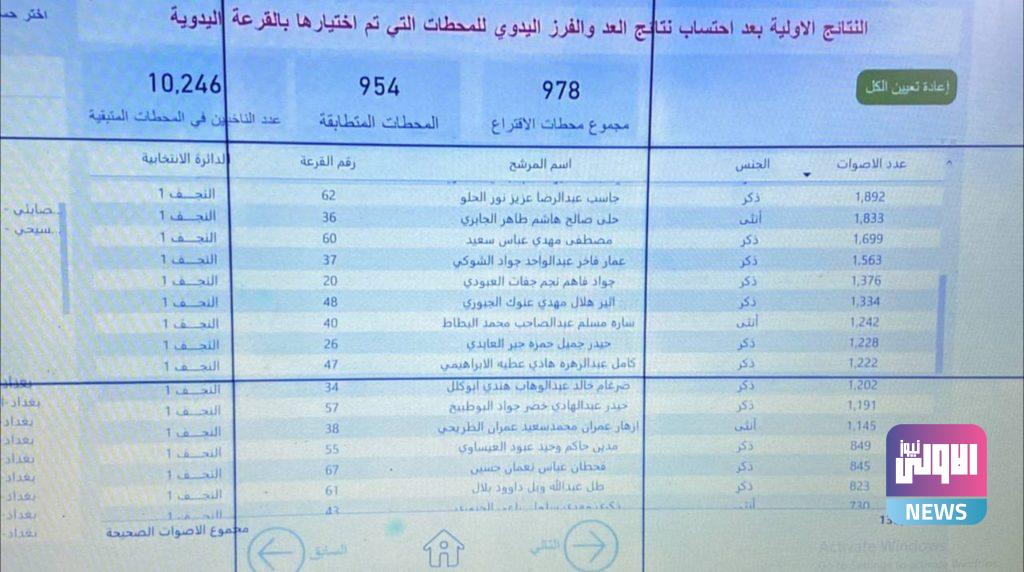 مفوضية الانتخابات تعلن النتائج الأولية بعد إضافة محطات العد والفرز اليدوي 100 E4DBE44A 7196 4009 84EF D943DCB72A0D