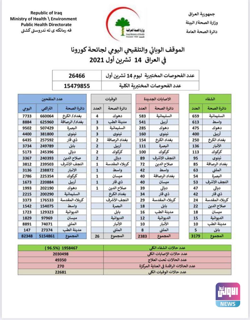 الموقف الوبائي اليومي لفيروس كورونا في العراق 4 E63E3426 737B 4A69 987C 7F5AD6CAC88D