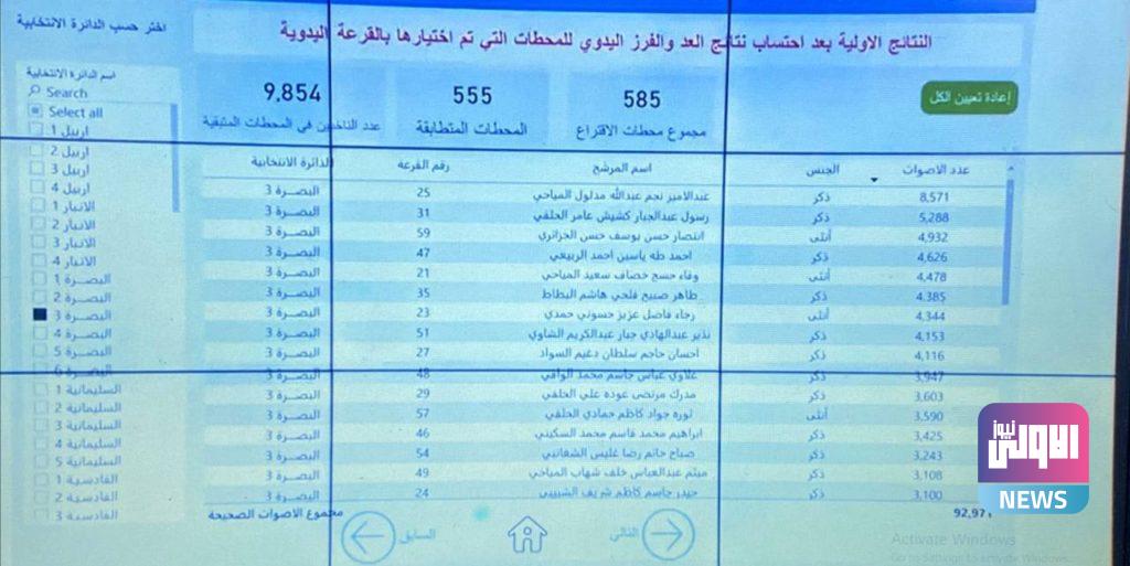 مفوضية الانتخابات تعلن النتائج الأولية بعد إضافة محطات العد والفرز اليدوي 83 E76EB370 669C 4A80 9E07 D8841027DE98