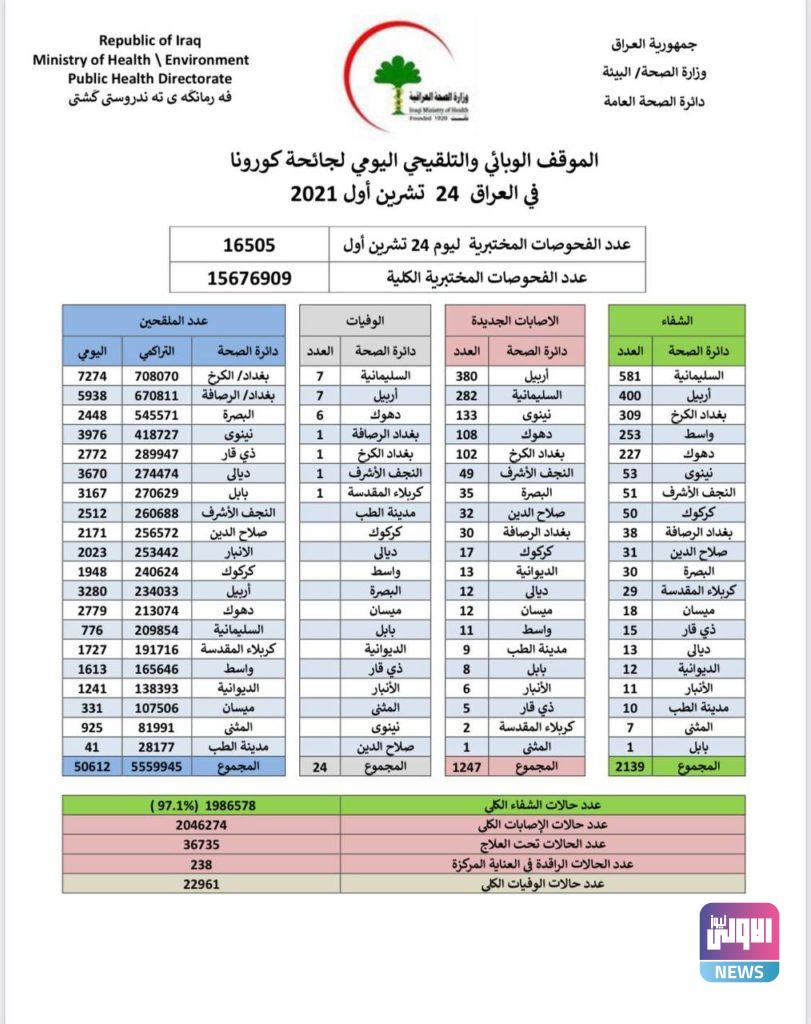 الصحة تسجل 1247 إصابة جديدة بفيروس كورونا 4 E82F7D33 155A 4454 A3ED 5F82C215C0F9
