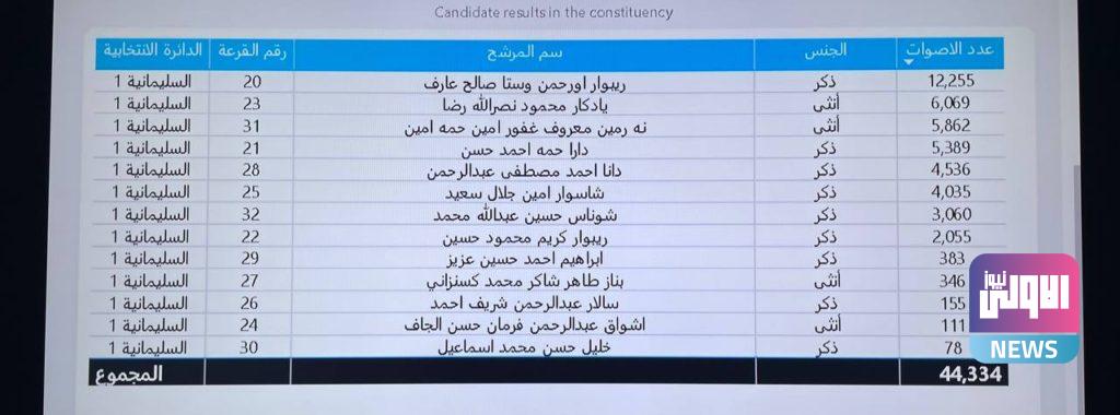 نتائج الانتخابات في السليمانية (صور) 12 EAE92512 30FB 4F92 A7BC 9973103E6848