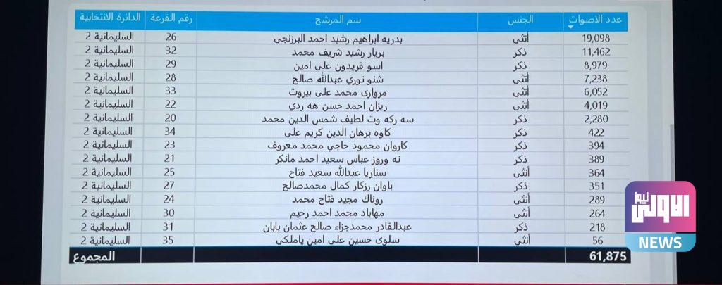 نتائج الانتخابات في السليمانية (صور) 13 F0AF7B28 2F91 4313 AE43 B939A1146CAF