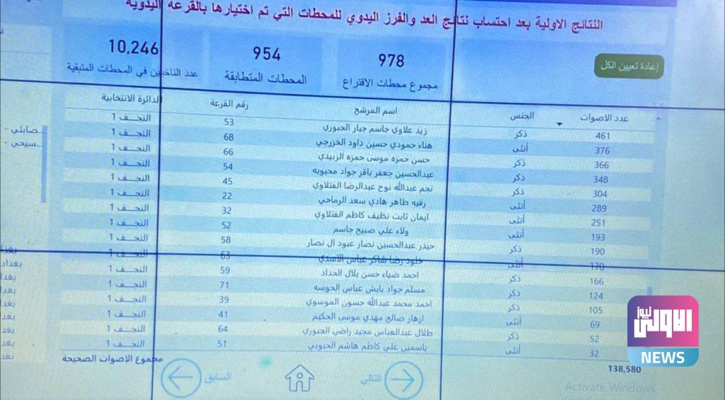 مفوضية الانتخابات تعلن النتائج الأولية بعد إضافة محطات العد والفرز اليدوي 97 FA009E17 8990 4E7E 89D4 560CFED0B895