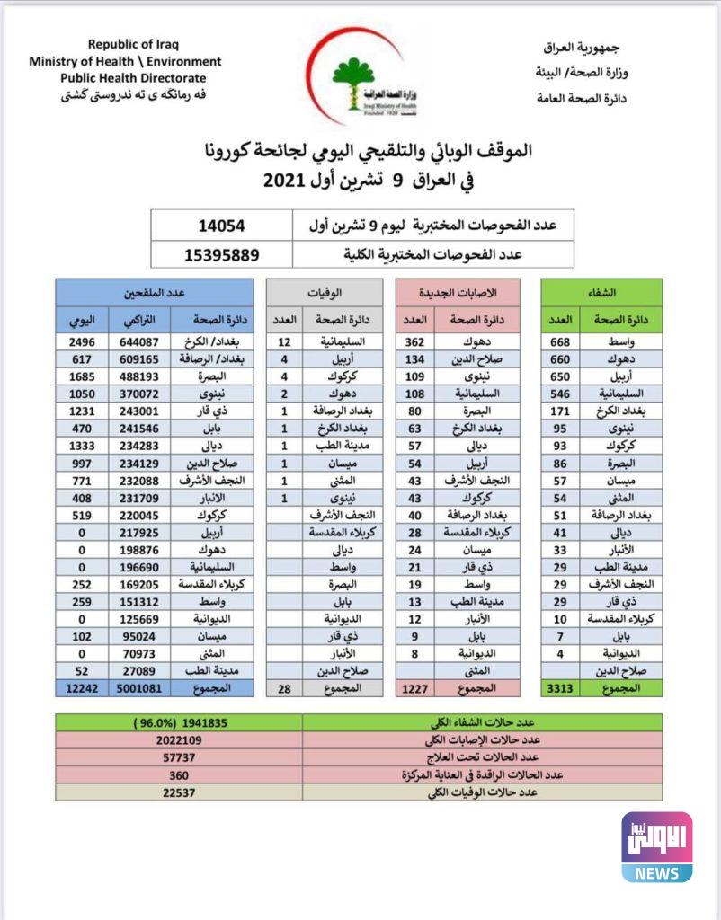 الموقف الوبائي اليومي لفيروس كورونا في العراق 4 FA21D134 8287 44EA 8E1F B0A68D06E151