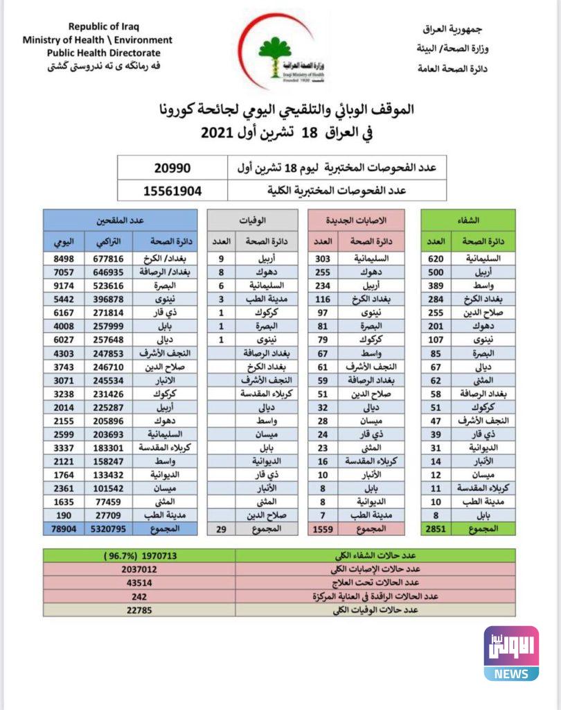 تزايد حالات الشفاء من كورونا في العراق 4 IMG 20211018 161829 542