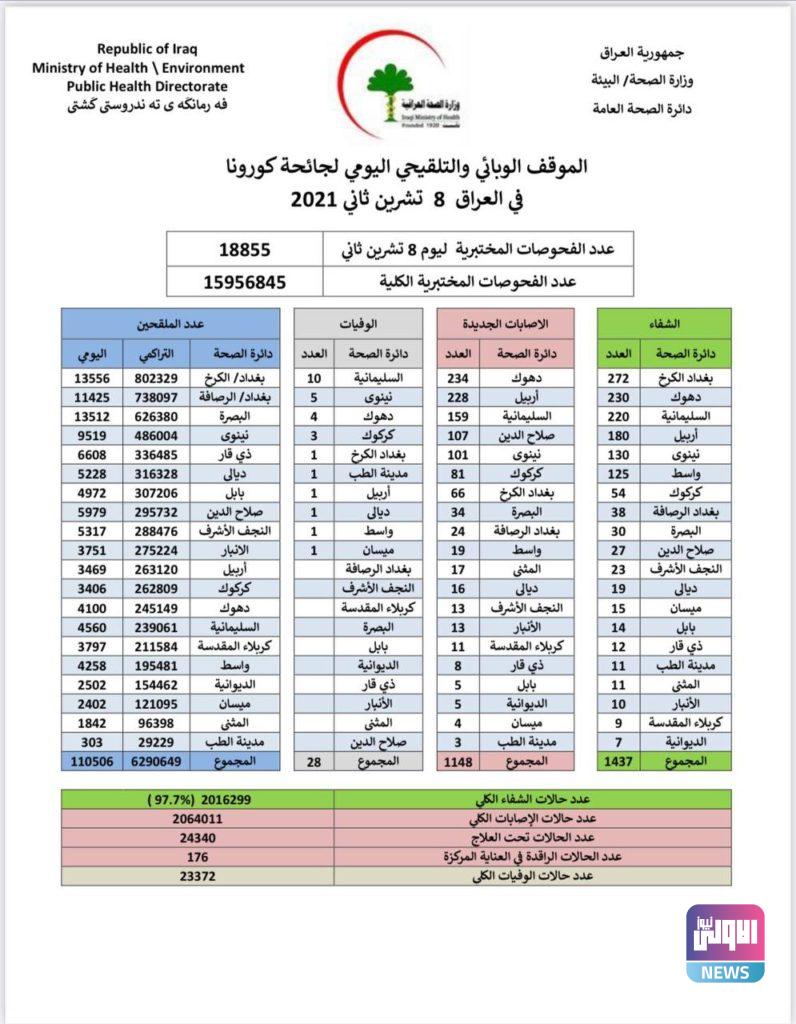 الموقف الوبائي اليومي لفيروس كورونا في العراق 4 13344864 412C 45D4 97A6 EB1E3C2629B4