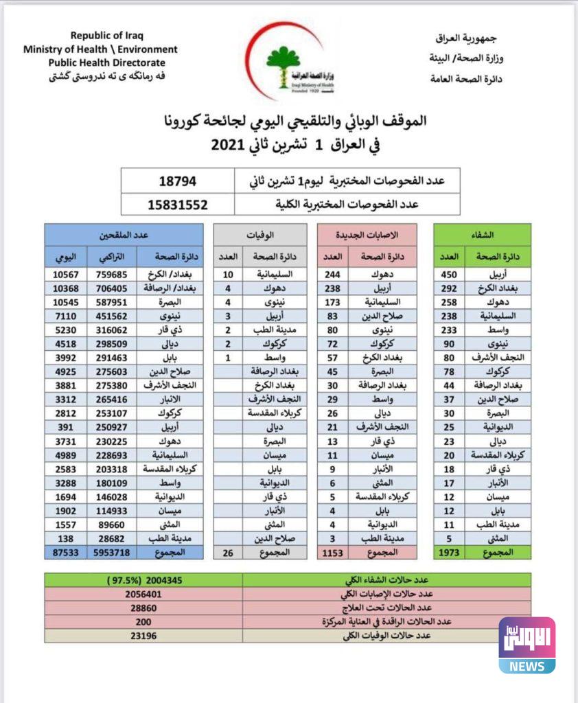 الصحة تنشر الموقف الوبائي اليومي لجائحة كورونا في العراق 4 15FB83CD 3CDF 44D9 9CA9 FB8909DD1BA0