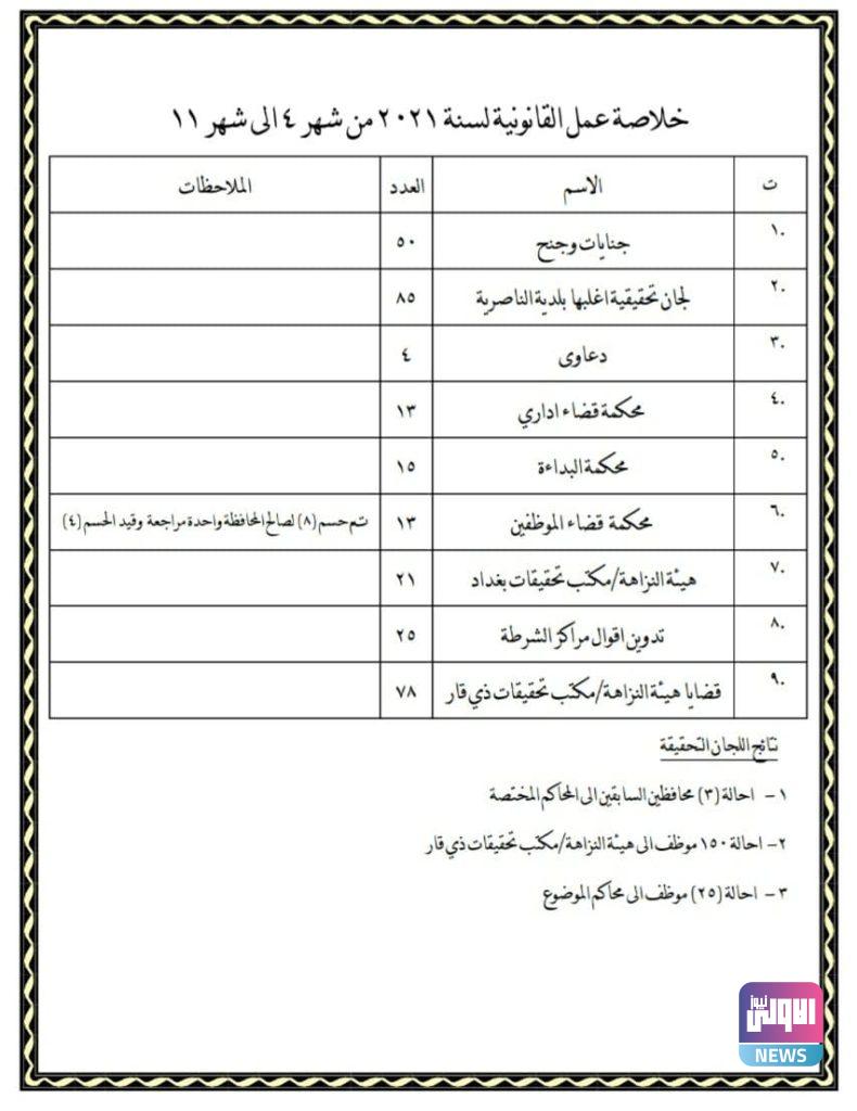 إحالة 3 محافظين سابقين وعشرات الموظفين الى محاكم نزاهة ذي قار 4 5E009F16 665D 4C86 ADDD 5F8456CBEFB6