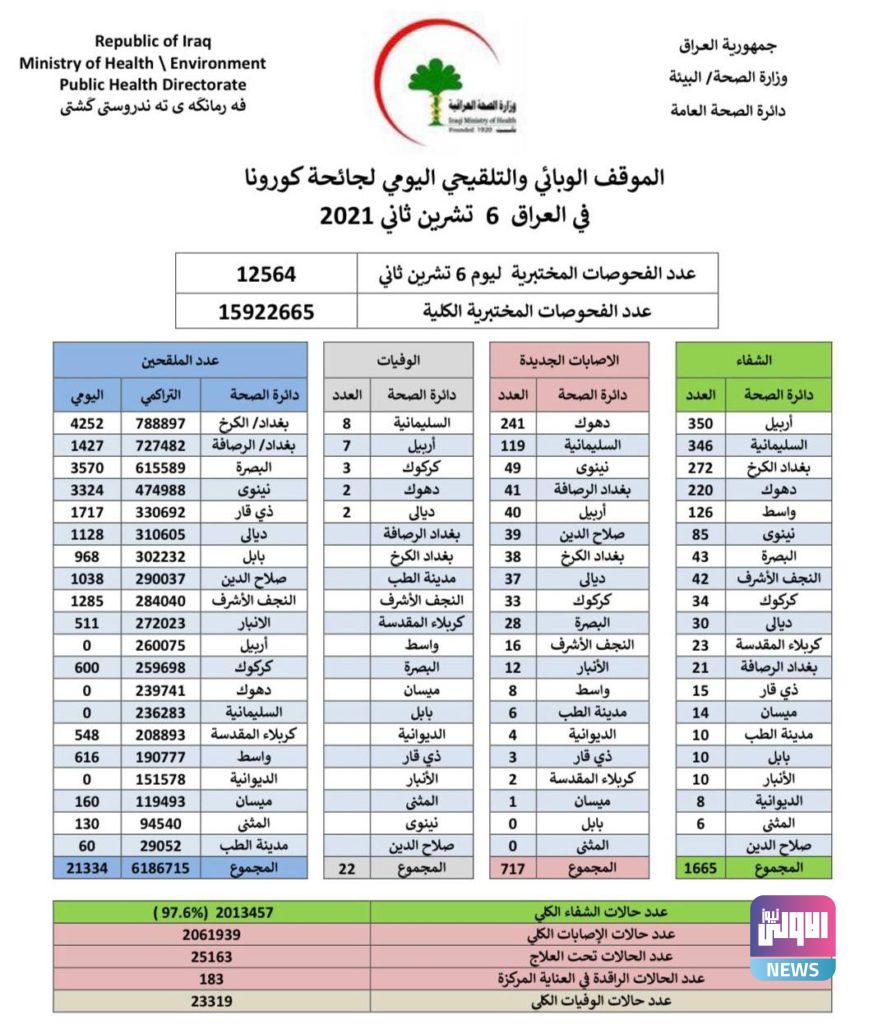 الصحة تعلن ارتفاع حالات الشفاء من كورونا في العراق 4 IMG 20211106 162902 480